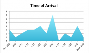 Time of Arrival