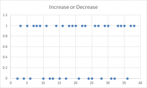 Increase or Decrease